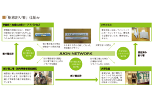 樹恩割り箸の仕組み