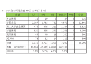 2020年6月～8月のレジ袋の利用状況