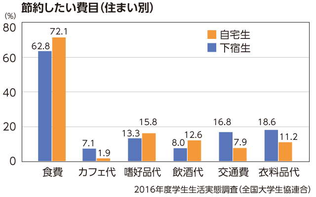 生活費における食費の割合グラフ